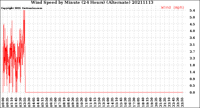 Milwaukee Weather Wind Speed<br>by Minute<br>(24 Hours) (Alternate)