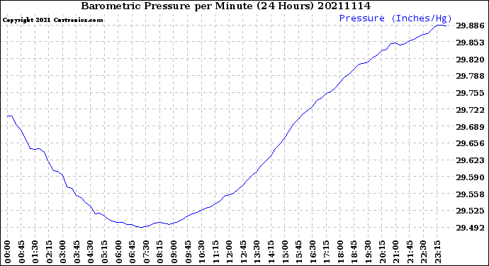 Milwaukee Weather Barometric Pressure<br>per Minute<br>(24 Hours)