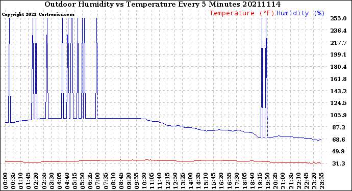Milwaukee Weather Outdoor Humidity<br>vs Temperature<br>Every 5 Minutes