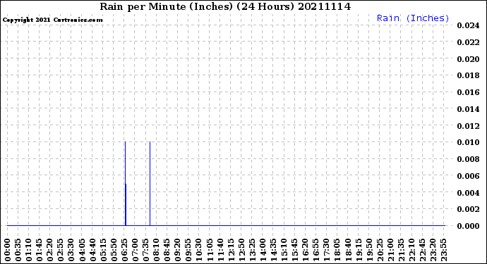 Milwaukee Weather Rain<br>per Minute<br>(Inches)<br>(24 Hours)