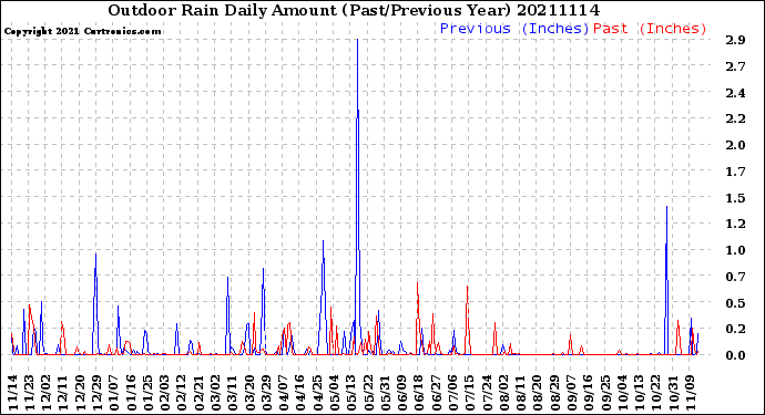 Milwaukee Weather Outdoor Rain<br>Daily Amount<br>(Past/Previous Year)