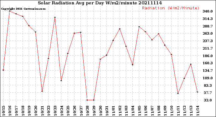 Milwaukee Weather Solar Radiation<br>Avg per Day W/m2/minute