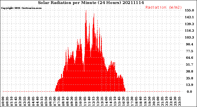 Milwaukee Weather Solar Radiation<br>per Minute<br>(24 Hours)