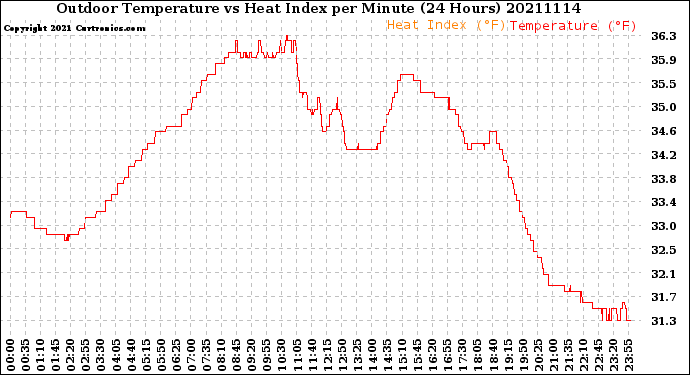 Milwaukee Weather Outdoor Temperature<br>vs Heat Index<br>per Minute<br>(24 Hours)