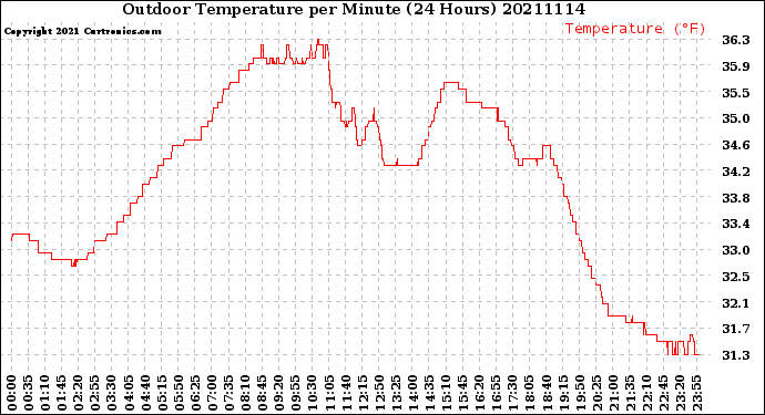 Milwaukee Weather Outdoor Temperature<br>per Minute<br>(24 Hours)