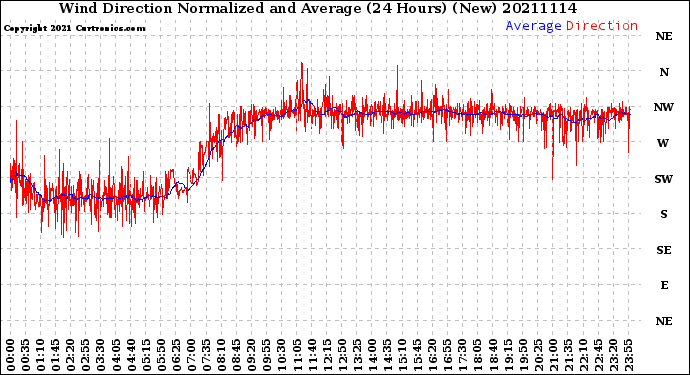 Milwaukee Weather Wind Direction<br>Normalized and Average<br>(24 Hours) (New)