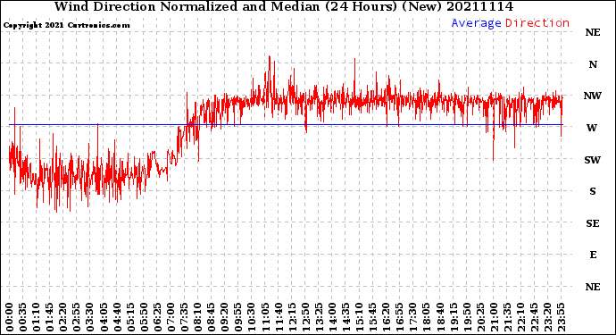 Milwaukee Weather Wind Direction<br>Normalized and Median<br>(24 Hours) (New)