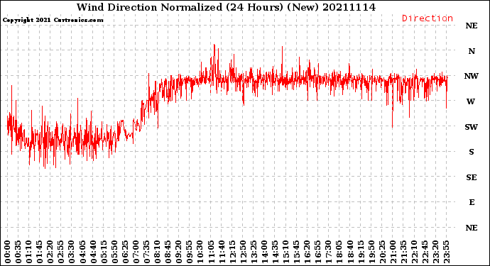 Milwaukee Weather Wind Direction<br>Normalized<br>(24 Hours) (New)