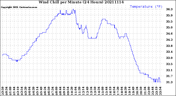 Milwaukee Weather Wind Chill<br>per Minute<br>(24 Hours)