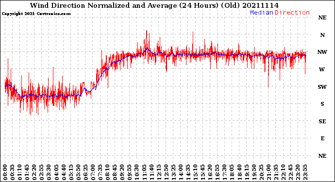 Milwaukee Weather Wind Direction<br>Normalized and Average<br>(24 Hours) (Old)