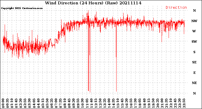 Milwaukee Weather Wind Direction<br>(24 Hours) (Raw)