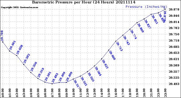Milwaukee Weather Barometric Pressure<br>per Hour<br>(24 Hours)