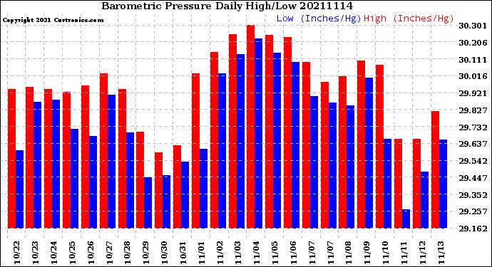 Milwaukee Weather Barometric Pressure<br>Daily High/Low
