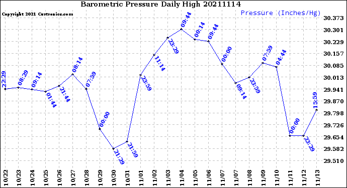 Milwaukee Weather Barometric Pressure<br>Daily High