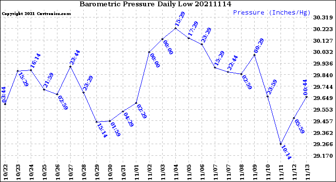 Milwaukee Weather Barometric Pressure<br>Daily Low