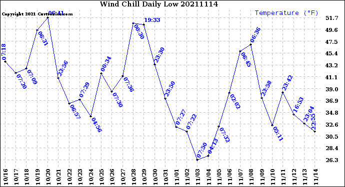 Milwaukee Weather Wind Chill<br>Daily Low