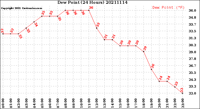Milwaukee Weather Dew Point<br>(24 Hours)