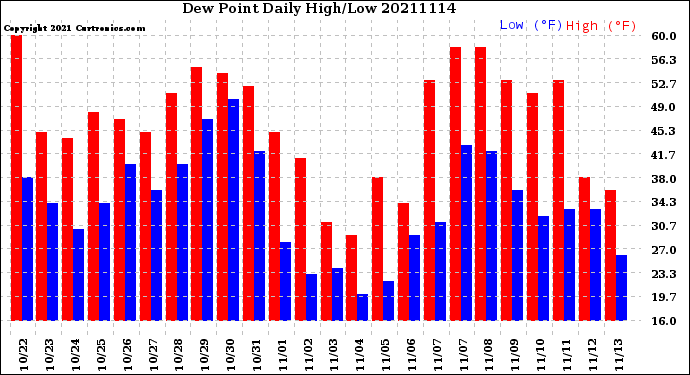 Milwaukee Weather Dew Point<br>Daily High/Low