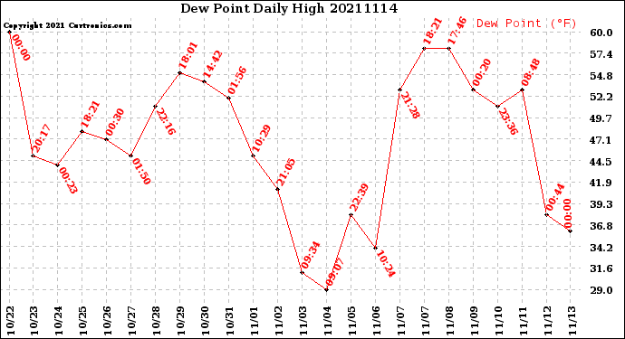 Milwaukee Weather Dew Point<br>Daily High