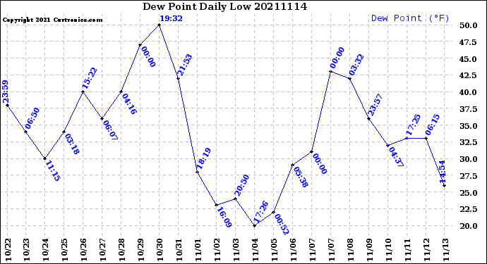 Milwaukee Weather Dew Point<br>Daily Low
