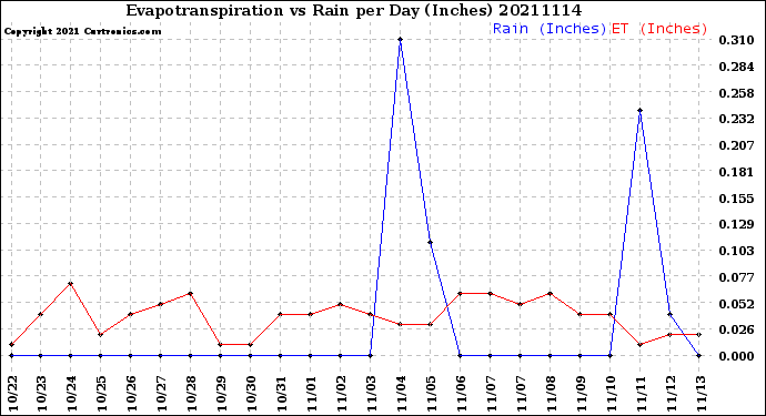 Milwaukee Weather Evapotranspiration<br>vs Rain per Day<br>(Inches)