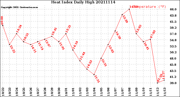 Milwaukee Weather Heat Index<br>Daily High