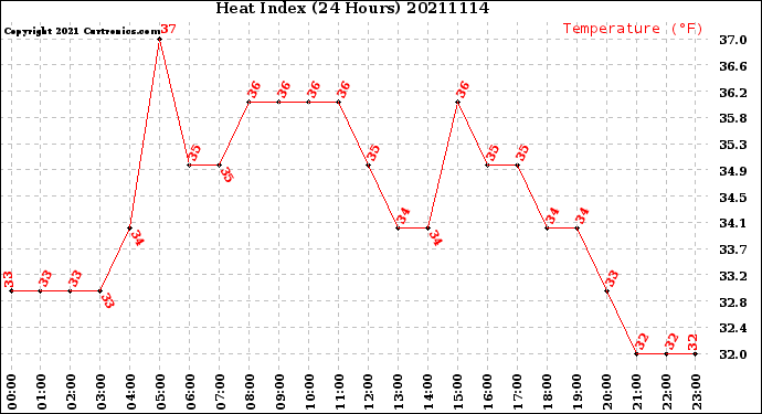 Milwaukee Weather Heat Index<br>(24 Hours)