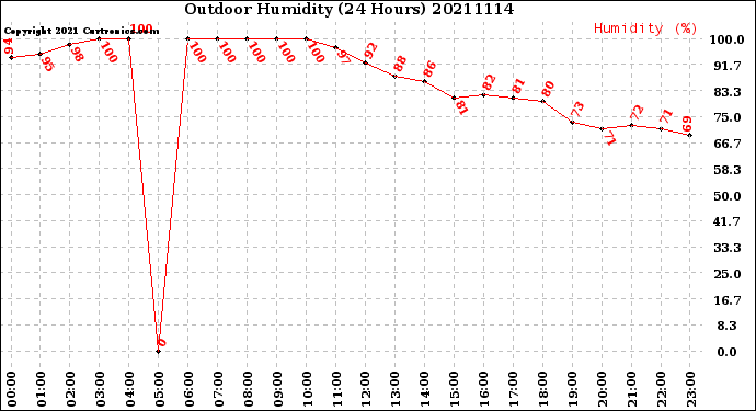 Milwaukee Weather Outdoor Humidity<br>(24 Hours)
