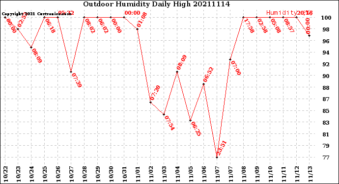 Milwaukee Weather Outdoor Humidity<br>Daily High