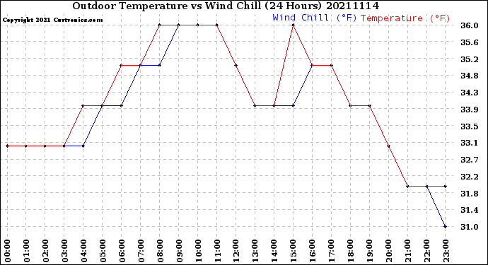 Milwaukee Weather Outdoor Temperature<br>vs Wind Chill<br>(24 Hours)