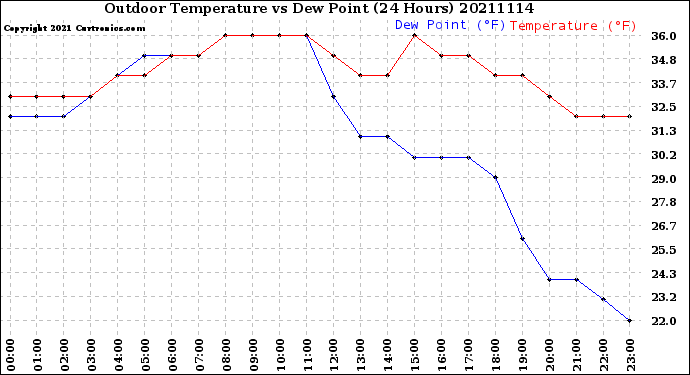 Milwaukee Weather Outdoor Temperature<br>vs Dew Point<br>(24 Hours)
