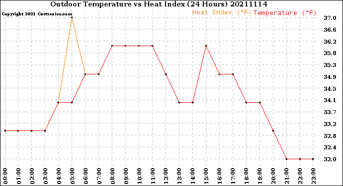 Milwaukee Weather Outdoor Temperature<br>vs Heat Index<br>(24 Hours)