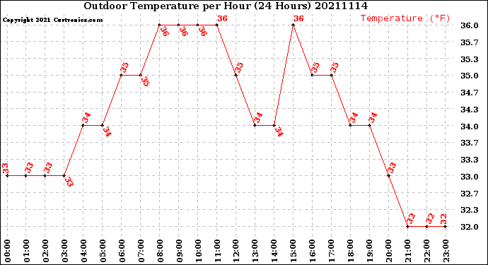 Milwaukee Weather Outdoor Temperature<br>per Hour<br>(24 Hours)