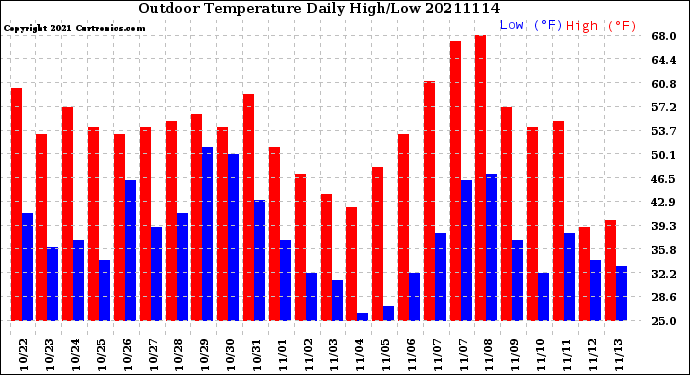 Milwaukee Weather Outdoor Temperature<br>Daily High/Low