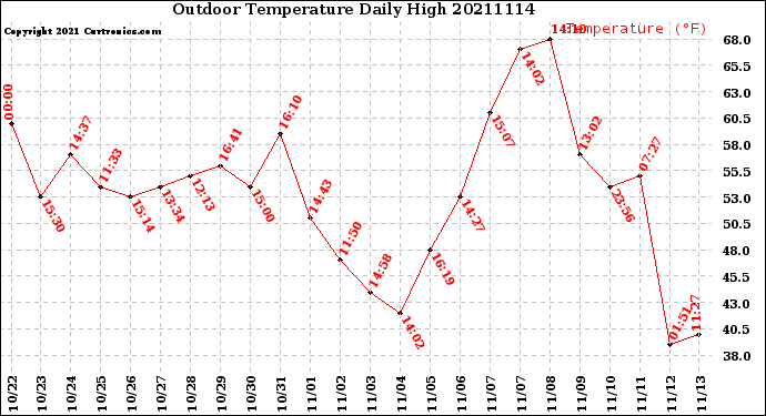 Milwaukee Weather Outdoor Temperature<br>Daily High