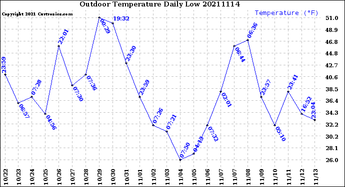 Milwaukee Weather Outdoor Temperature<br>Daily Low