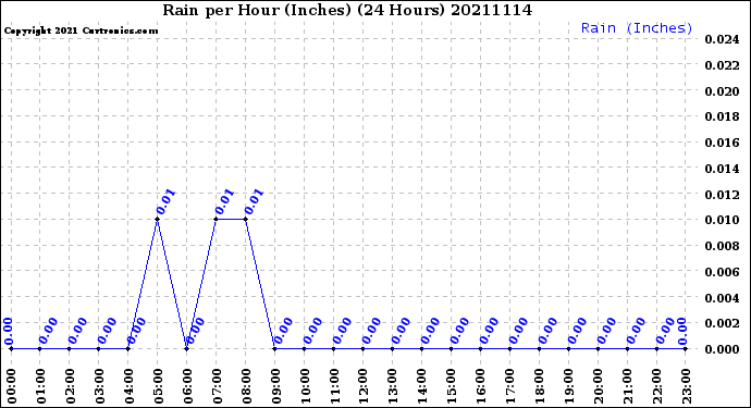 Milwaukee Weather Rain<br>per Hour<br>(Inches)<br>(24 Hours)