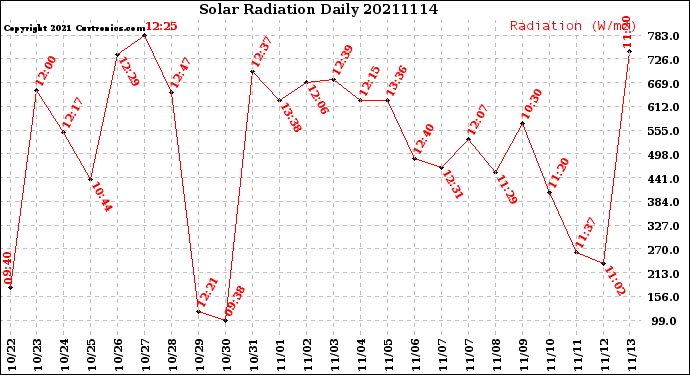 Milwaukee Weather Solar Radiation<br>Daily