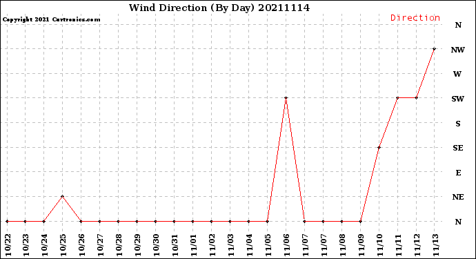Milwaukee Weather Wind Direction<br>(By Day)