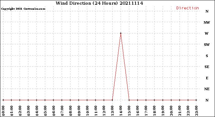 Milwaukee Weather Wind Direction<br>(24 Hours)