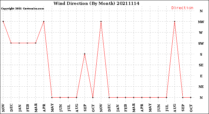 Milwaukee Weather Wind Direction<br>(By Month)