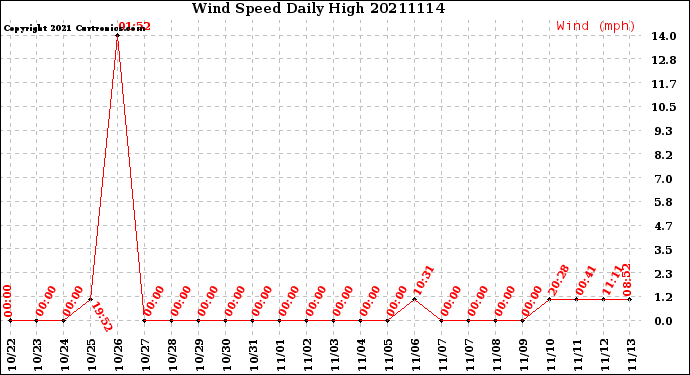 Milwaukee Weather Wind Speed<br>Daily High