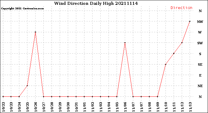 Milwaukee Weather Wind Direction<br>Daily High