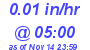 Milwaukee Weather Rain Rate Today