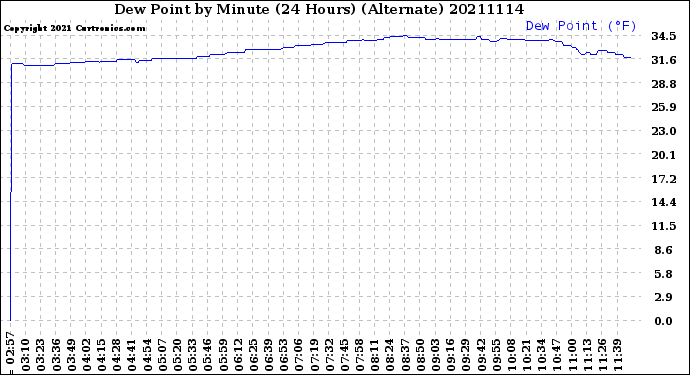 Milwaukee Weather Dew Point<br>by Minute<br>(24 Hours) (Alternate)
