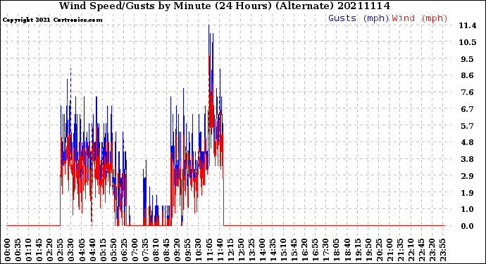 Milwaukee Weather Wind Speed/Gusts<br>by Minute<br>(24 Hours) (Alternate)