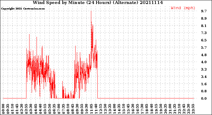 Milwaukee Weather Wind Speed<br>by Minute<br>(24 Hours) (Alternate)
