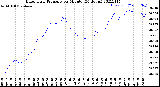 Milwaukee Weather Barometric Pressure<br>per Minute<br>(24 Hours)