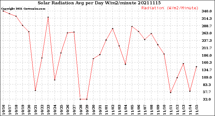 Milwaukee Weather Solar Radiation<br>Avg per Day W/m2/minute