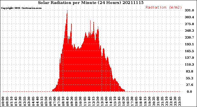 Milwaukee Weather Solar Radiation<br>per Minute<br>(24 Hours)